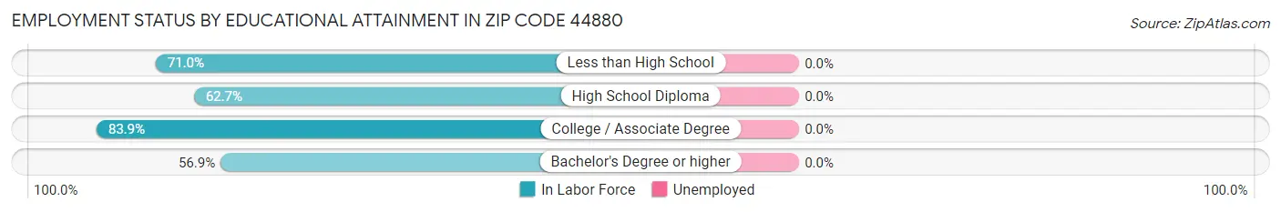 Employment Status by Educational Attainment in Zip Code 44880