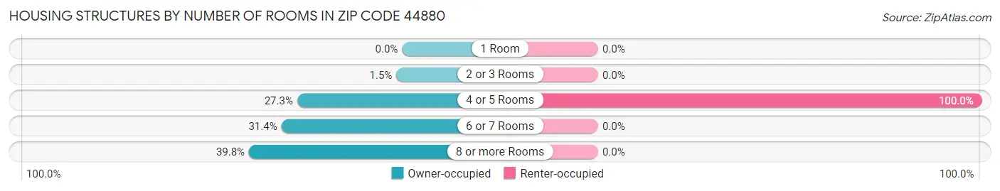 Housing Structures by Number of Rooms in Zip Code 44880