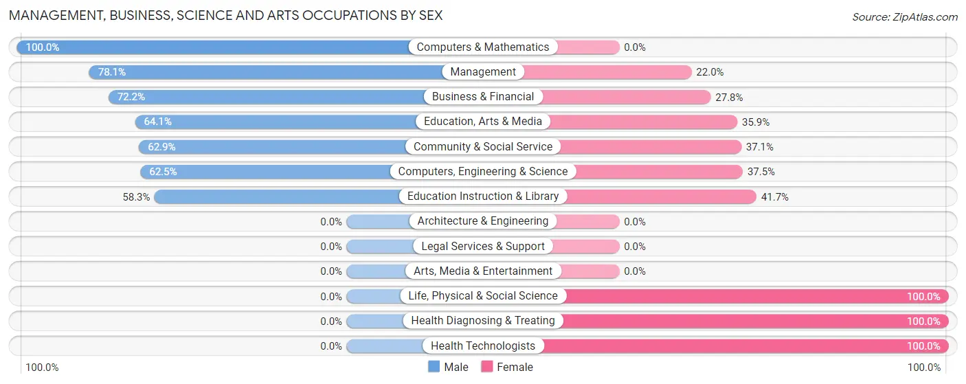 Management, Business, Science and Arts Occupations by Sex in Zip Code 44880