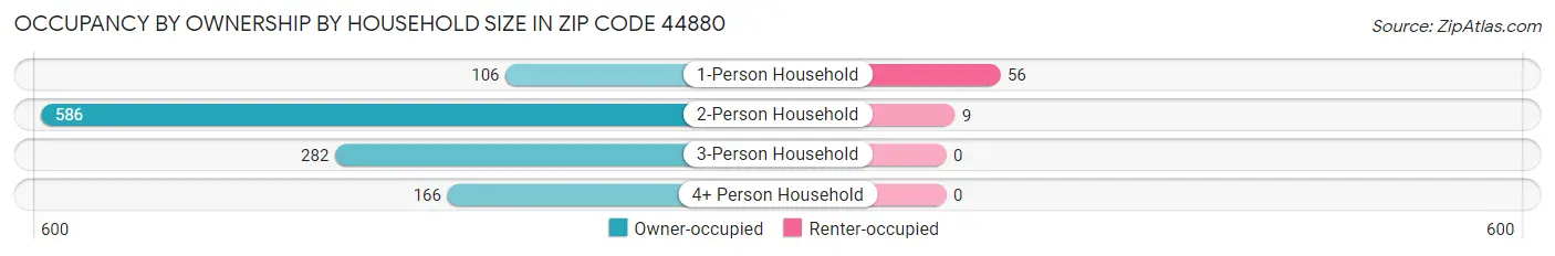 Occupancy by Ownership by Household Size in Zip Code 44880