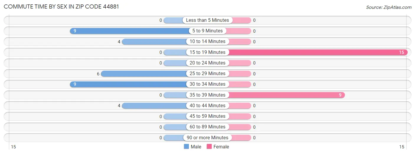 Commute Time by Sex in Zip Code 44881