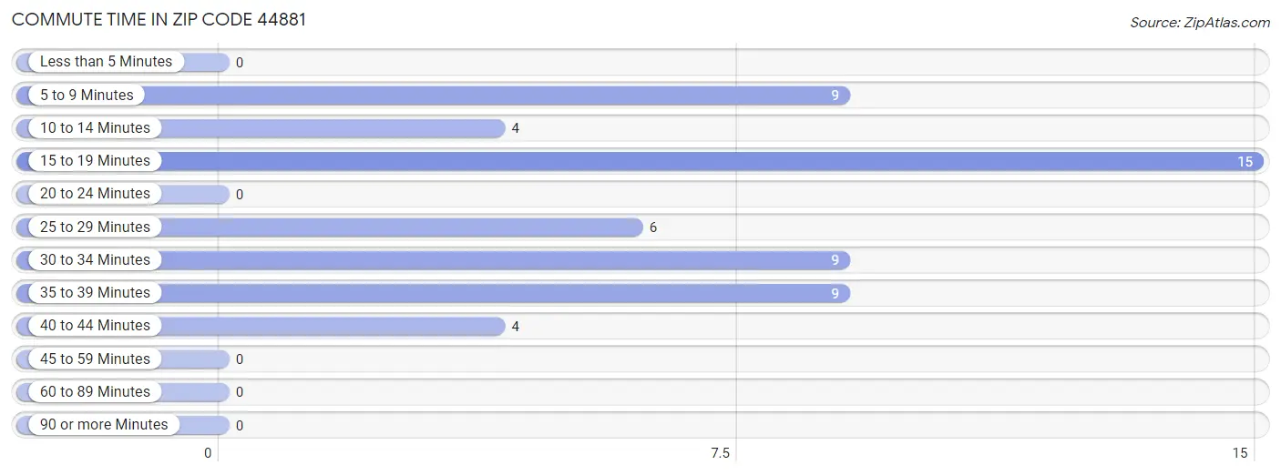 Commute Time in Zip Code 44881