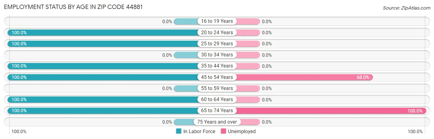 Employment Status by Age in Zip Code 44881
