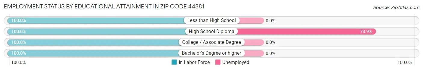 Employment Status by Educational Attainment in Zip Code 44881