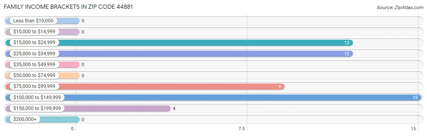 Family Income Brackets in Zip Code 44881