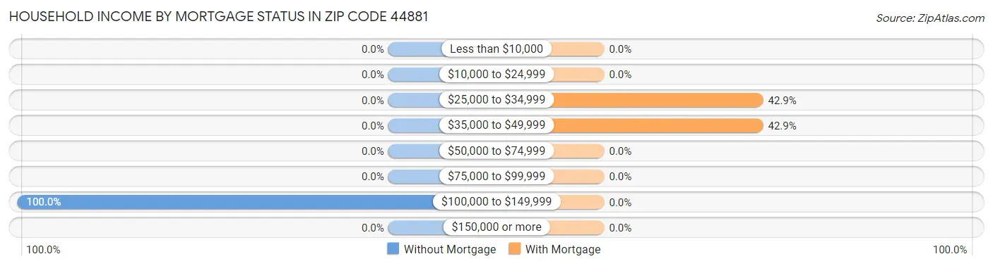 Household Income by Mortgage Status in Zip Code 44881