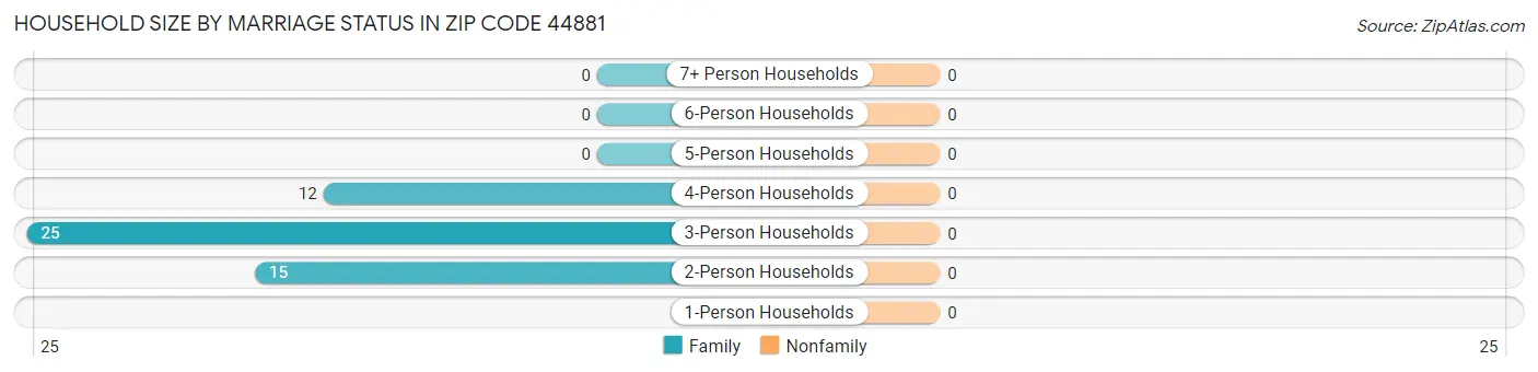 Household Size by Marriage Status in Zip Code 44881