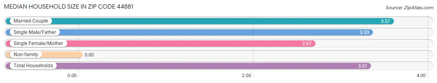 Median Household Size in Zip Code 44881