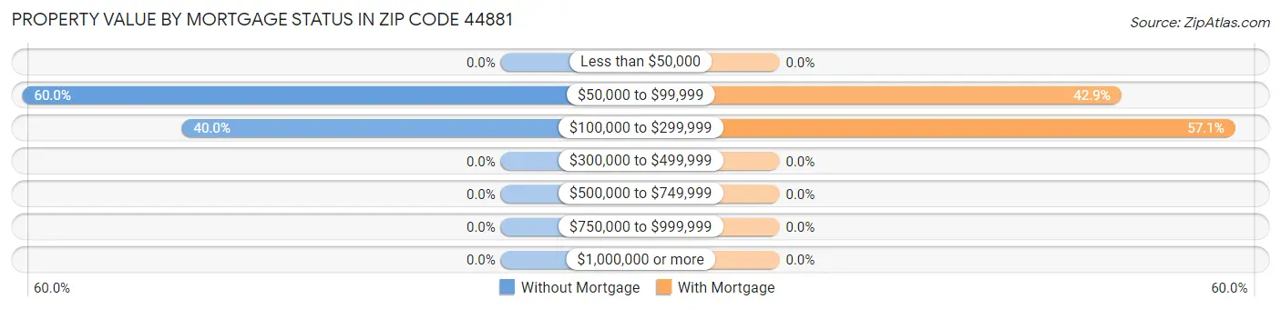Property Value by Mortgage Status in Zip Code 44881