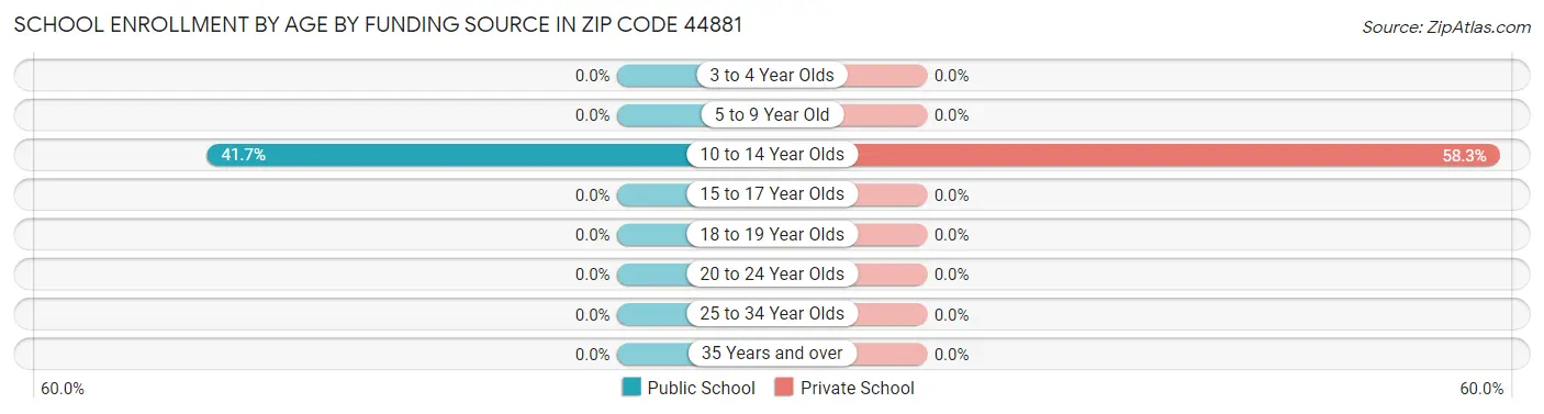 School Enrollment by Age by Funding Source in Zip Code 44881