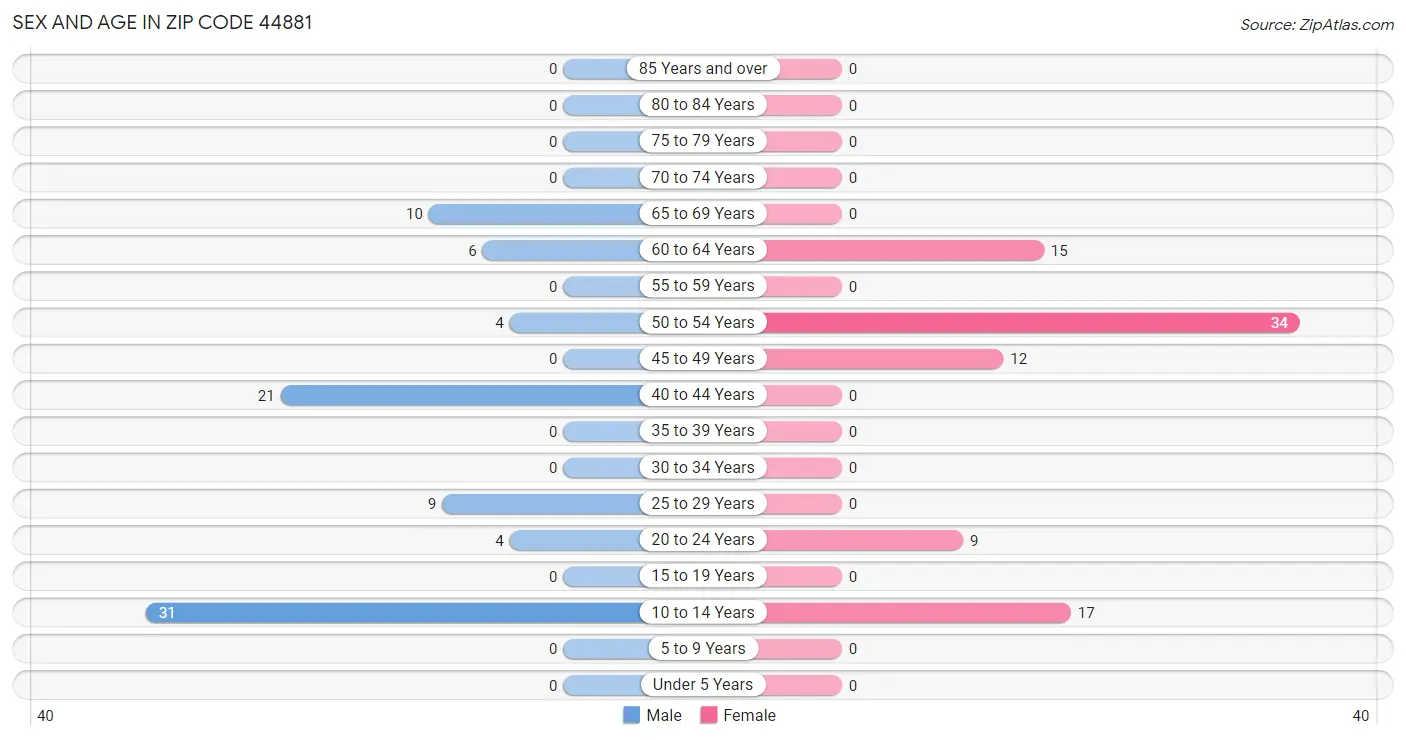 Sex and Age in Zip Code 44881