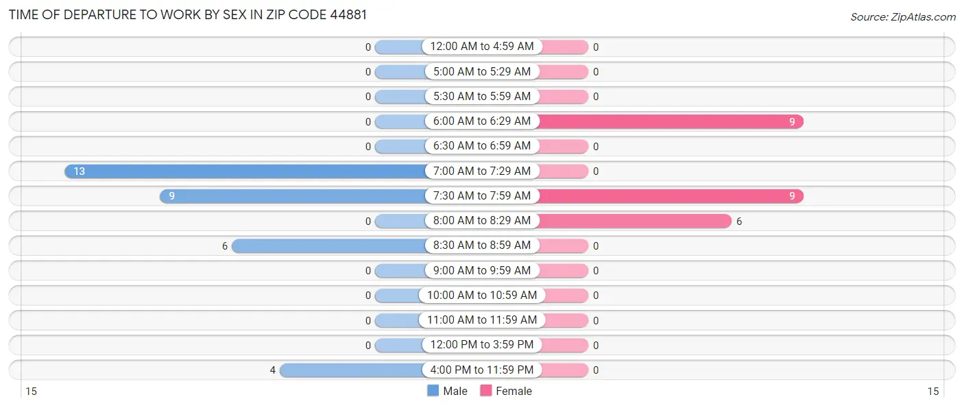 Time of Departure to Work by Sex in Zip Code 44881