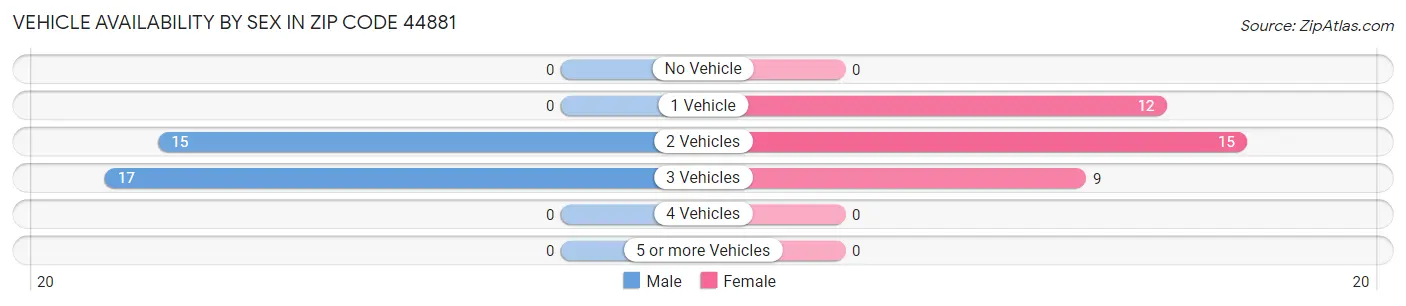 Vehicle Availability by Sex in Zip Code 44881