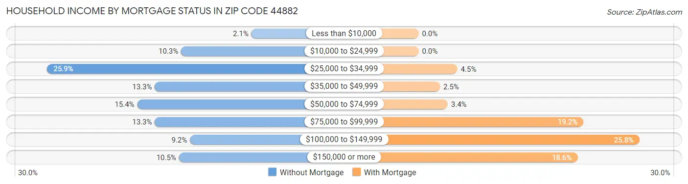 Household Income by Mortgage Status in Zip Code 44882