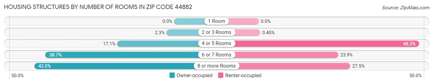 Housing Structures by Number of Rooms in Zip Code 44882