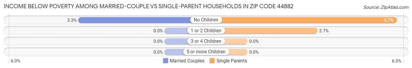 Income Below Poverty Among Married-Couple vs Single-Parent Households in Zip Code 44882