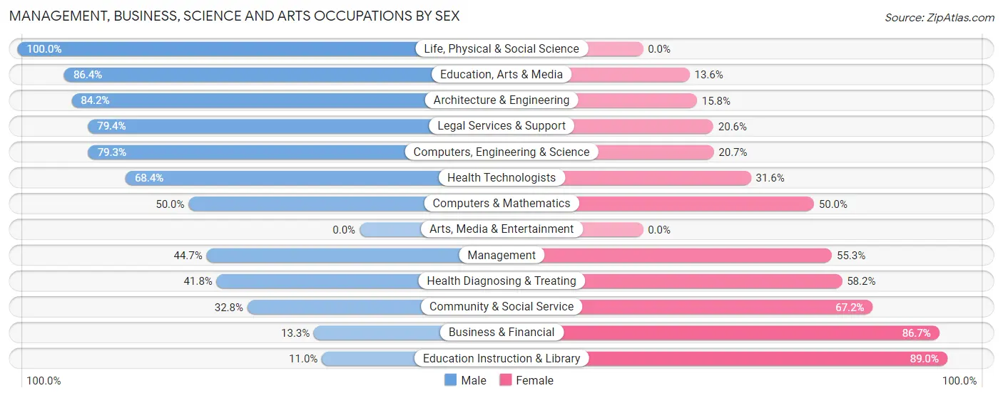 Management, Business, Science and Arts Occupations by Sex in Zip Code 44882
