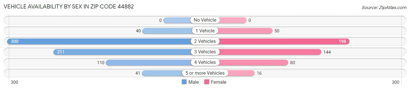 Vehicle Availability by Sex in Zip Code 44882