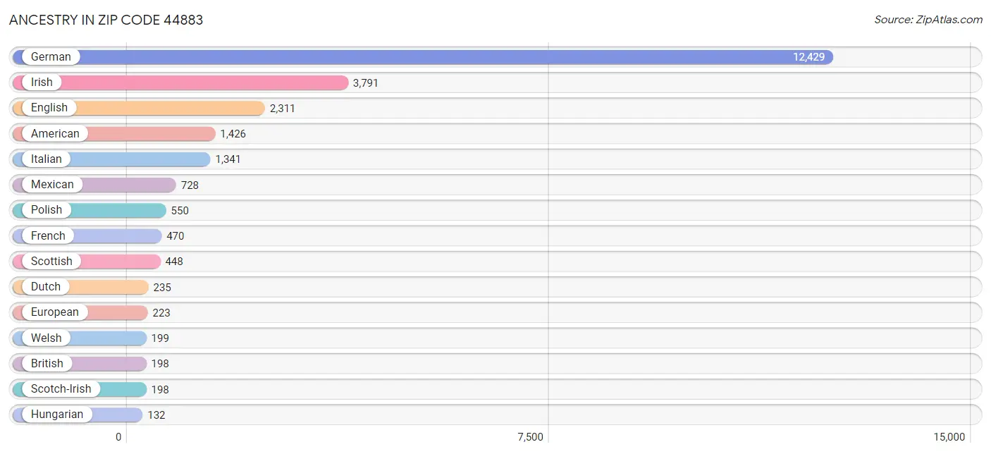 Ancestry in Zip Code 44883