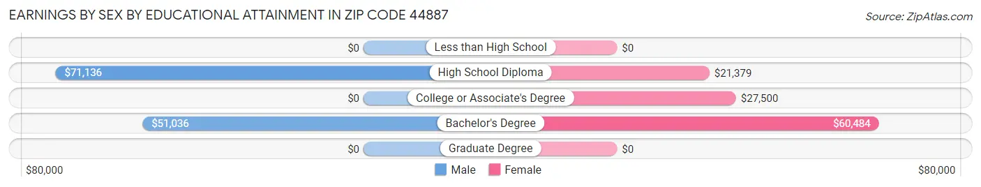 Earnings by Sex by Educational Attainment in Zip Code 44887