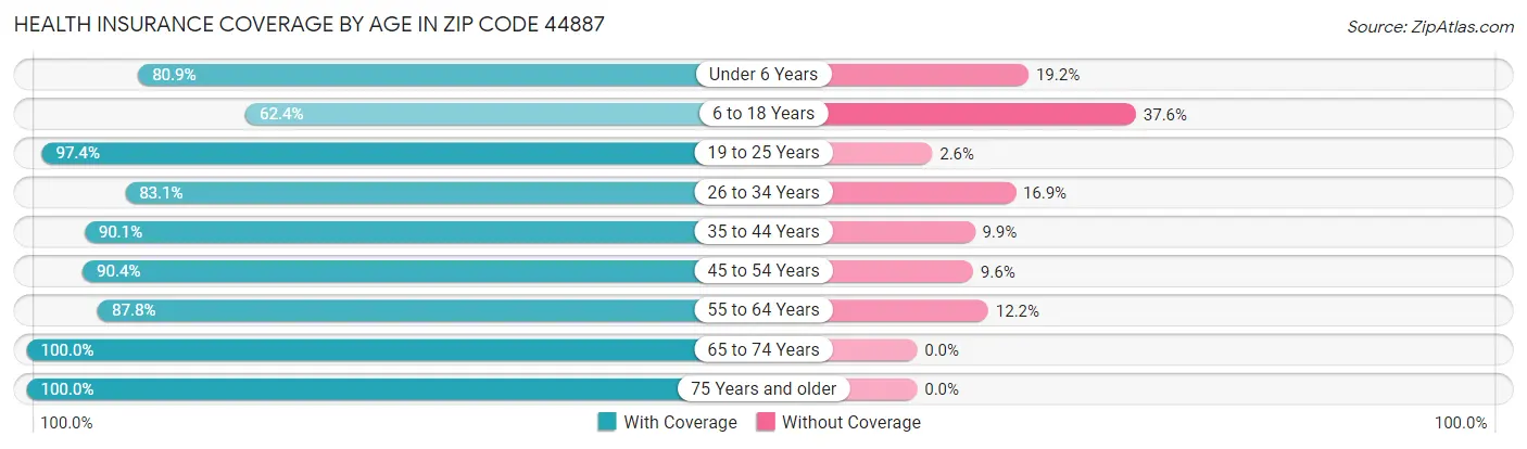 Health Insurance Coverage by Age in Zip Code 44887