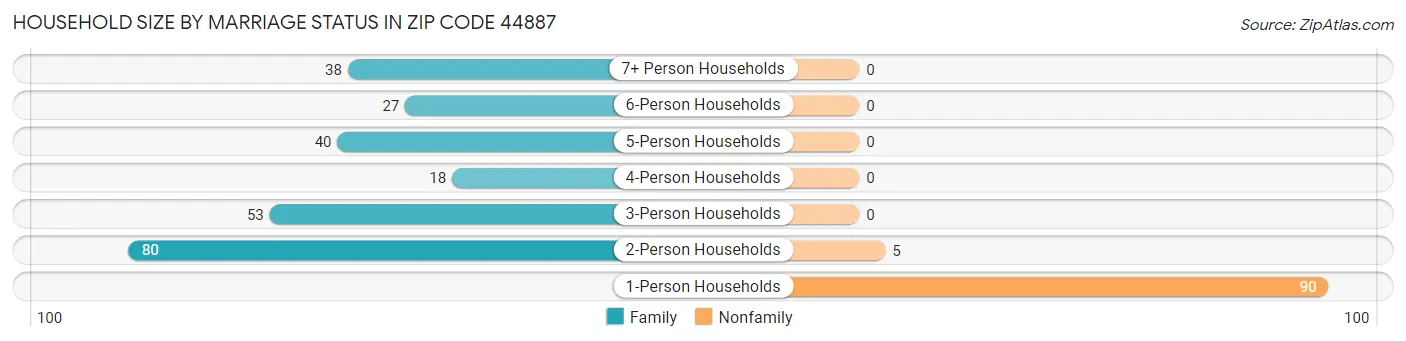 Household Size by Marriage Status in Zip Code 44887