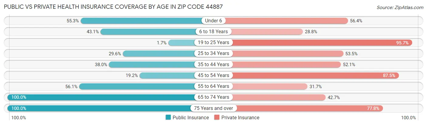 Public vs Private Health Insurance Coverage by Age in Zip Code 44887