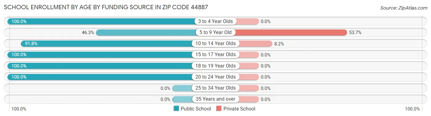 School Enrollment by Age by Funding Source in Zip Code 44887