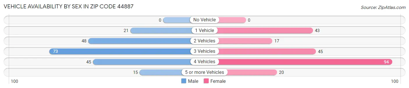 Vehicle Availability by Sex in Zip Code 44887