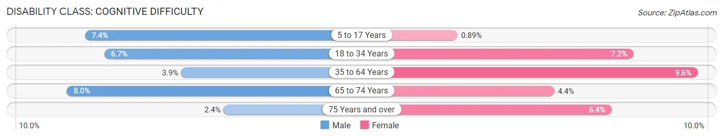 Disability in Zip Code 44890: <span>Cognitive Difficulty</span>