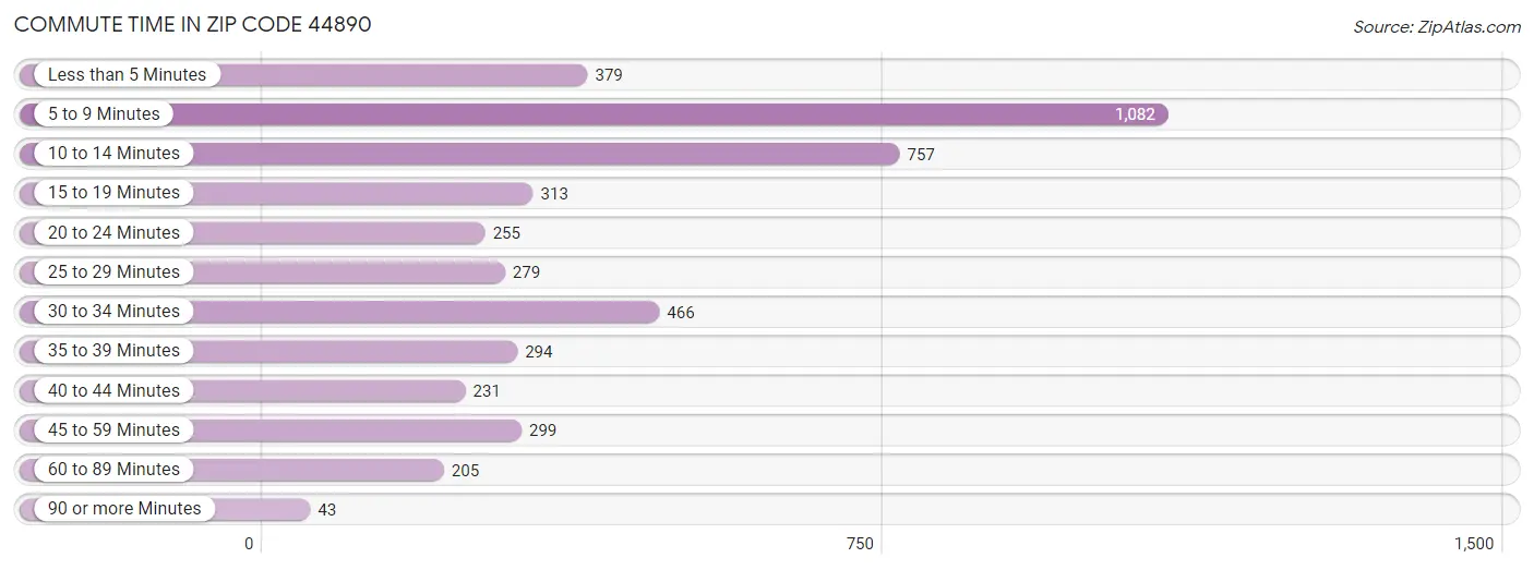 Commute Time in Zip Code 44890