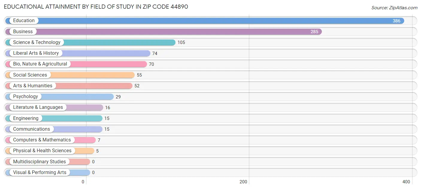 Educational Attainment by Field of Study in Zip Code 44890