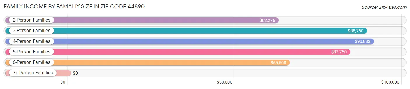 Family Income by Famaliy Size in Zip Code 44890