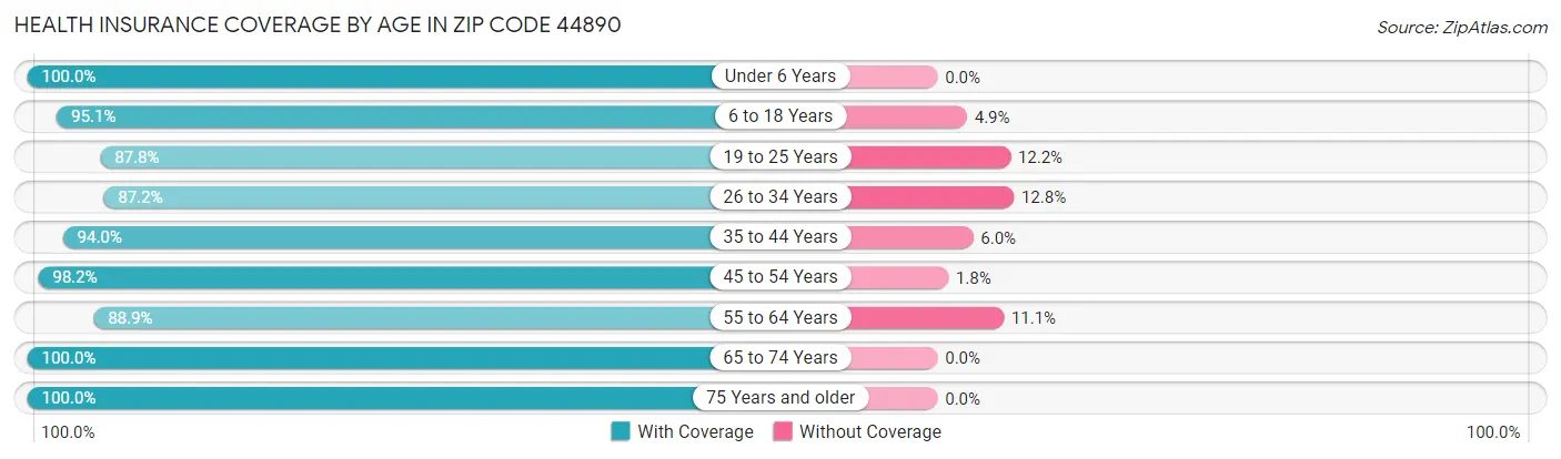 Health Insurance Coverage by Age in Zip Code 44890