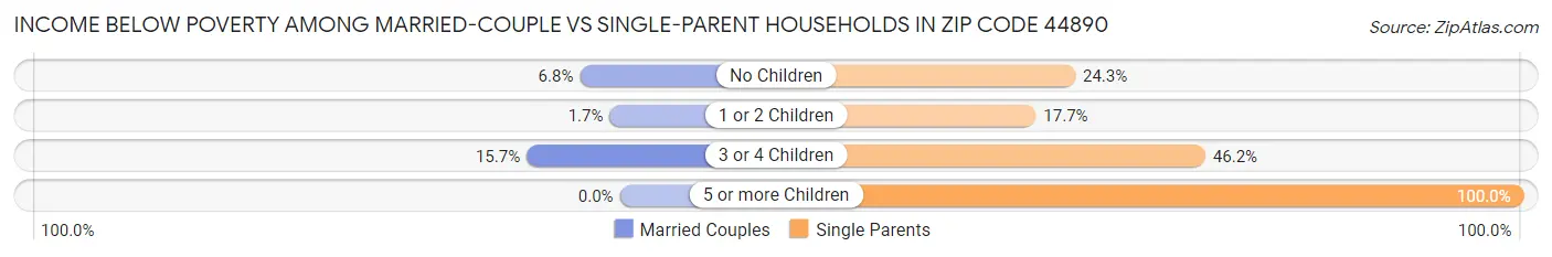 Income Below Poverty Among Married-Couple vs Single-Parent Households in Zip Code 44890
