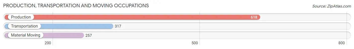 Production, Transportation and Moving Occupations in Zip Code 44890