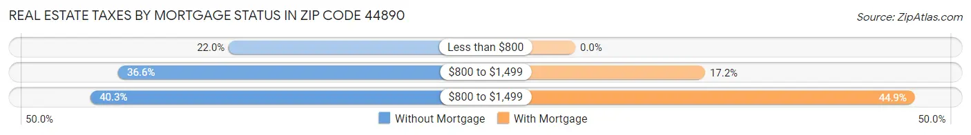 Real Estate Taxes by Mortgage Status in Zip Code 44890