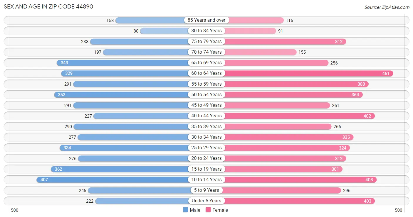 Sex and Age in Zip Code 44890