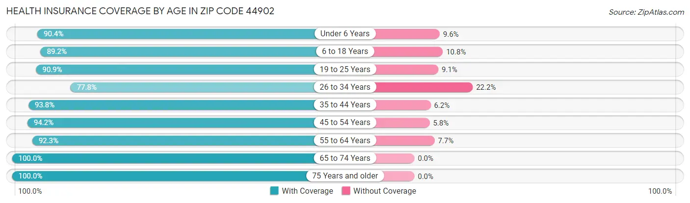 Health Insurance Coverage by Age in Zip Code 44902