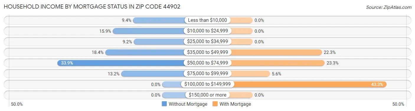 Household Income by Mortgage Status in Zip Code 44902