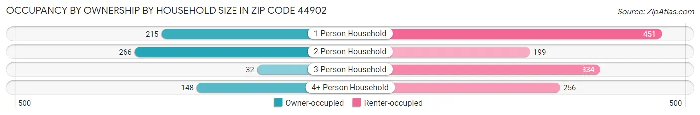 Occupancy by Ownership by Household Size in Zip Code 44902
