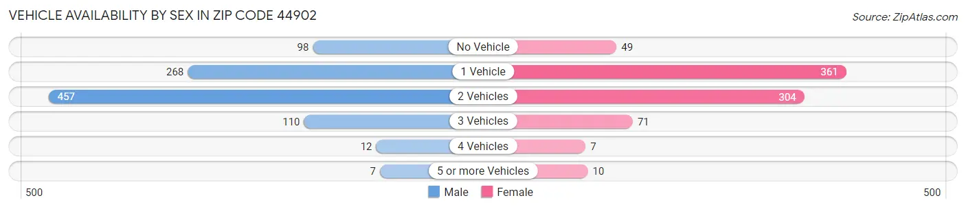 Vehicle Availability by Sex in Zip Code 44902