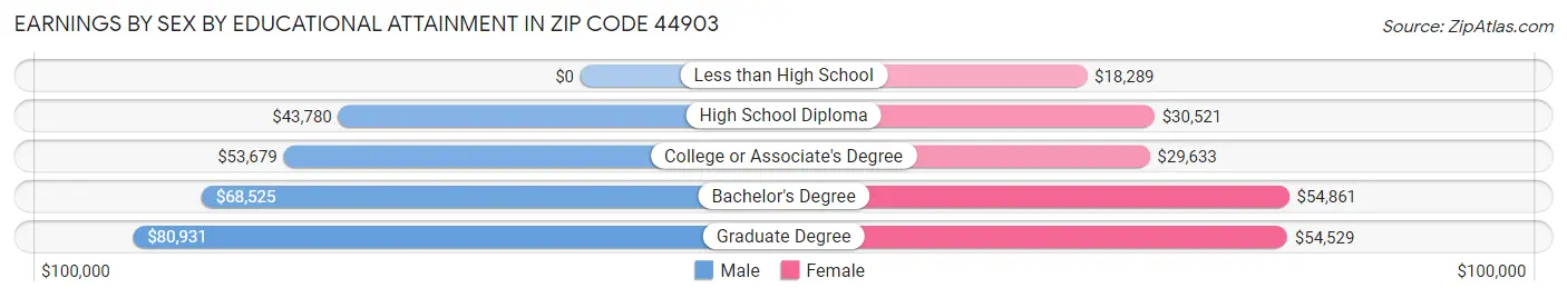 Earnings by Sex by Educational Attainment in Zip Code 44903