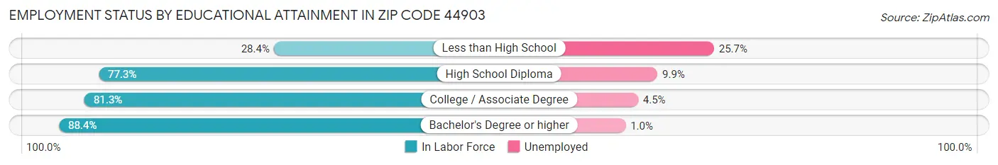 Employment Status by Educational Attainment in Zip Code 44903