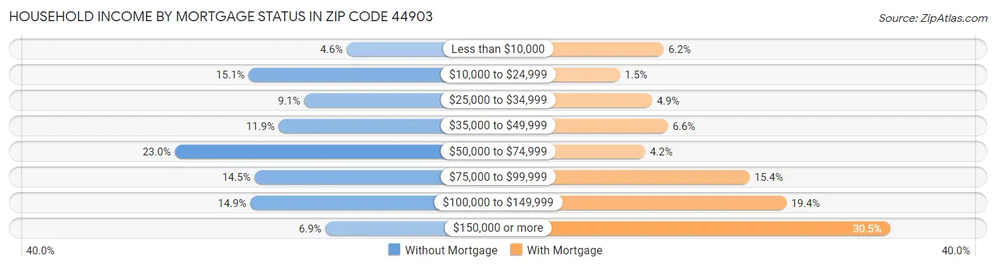 Household Income by Mortgage Status in Zip Code 44903