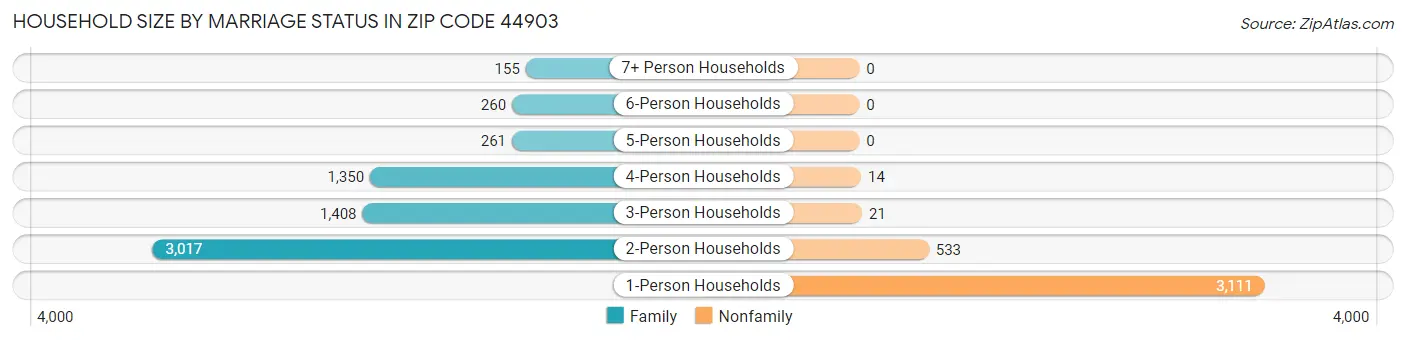 Household Size by Marriage Status in Zip Code 44903