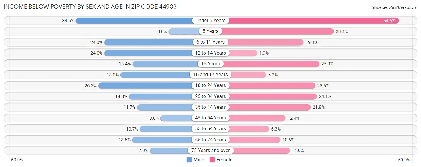 Income Below Poverty by Sex and Age in Zip Code 44903