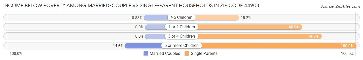 Income Below Poverty Among Married-Couple vs Single-Parent Households in Zip Code 44903