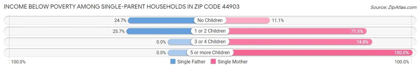 Income Below Poverty Among Single-Parent Households in Zip Code 44903