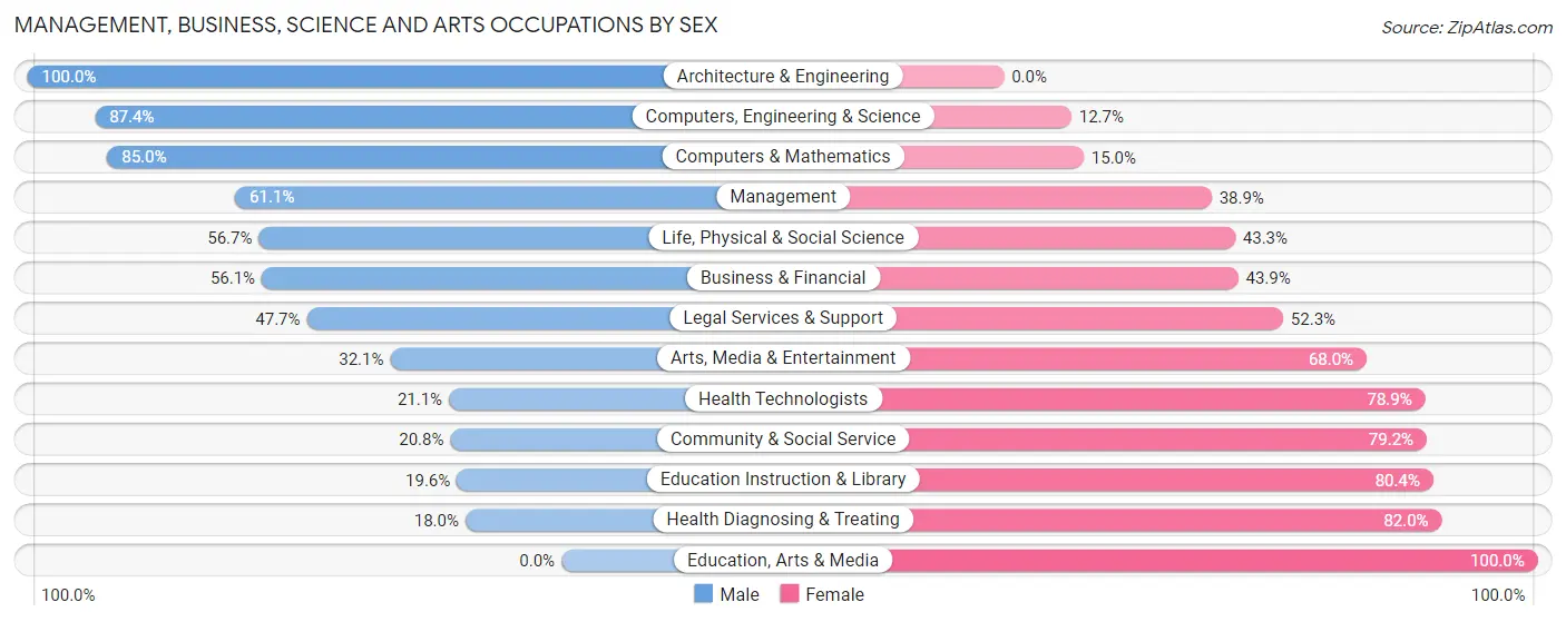 Management, Business, Science and Arts Occupations by Sex in Zip Code 44903